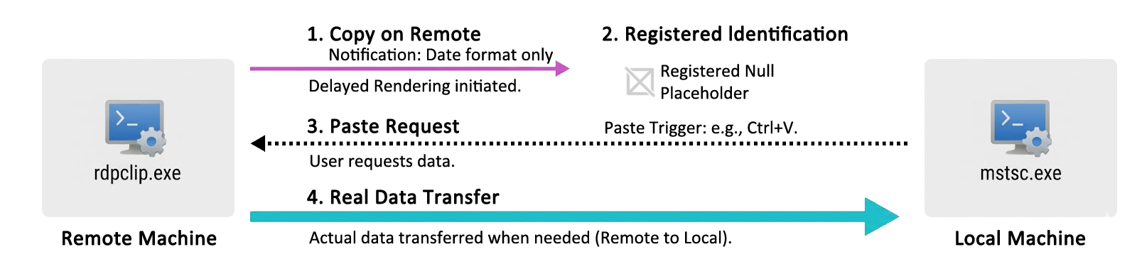延迟渲染机制示意图